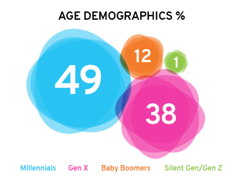 Datos demográficos de edad en GM Financial: “millennials” 49 %, generación X 38 %, “baby boomers” 12 %, generación silenciosa/generación Z 1 %