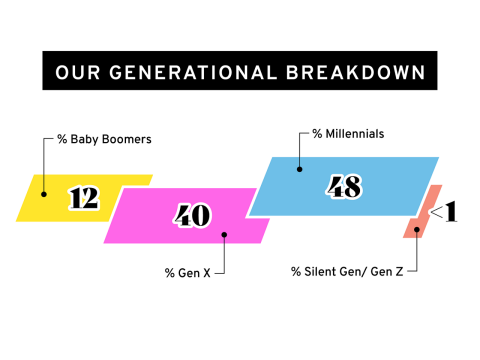 Datos demográficos de edad en GM Financial: “millennials” 48 %, generación X 40 %, “baby boomers” 12 %, generación silenciosa/generación Z 1 %