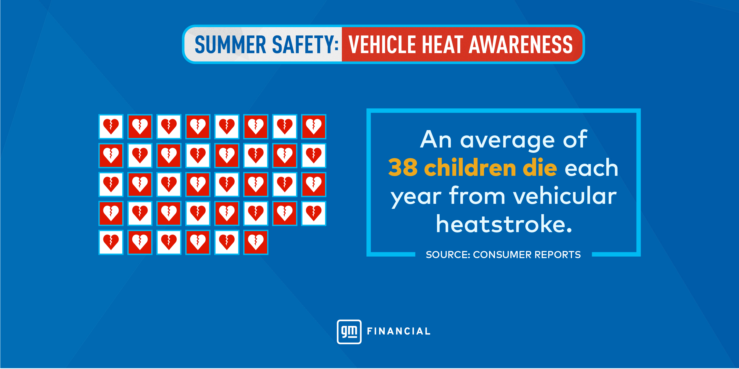 An average of 38 children die each year from vehicular heatstroke.