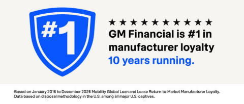 A graphic with text: “GM Financial is #1 in manufacturer loyalty 10 years running.”